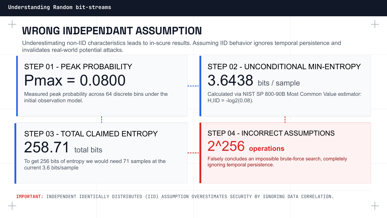 Wrong Independent Assumption and Claimed Entropy